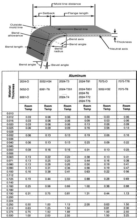 25 sheet metal bend radius|sheet metal bend deduction chart.